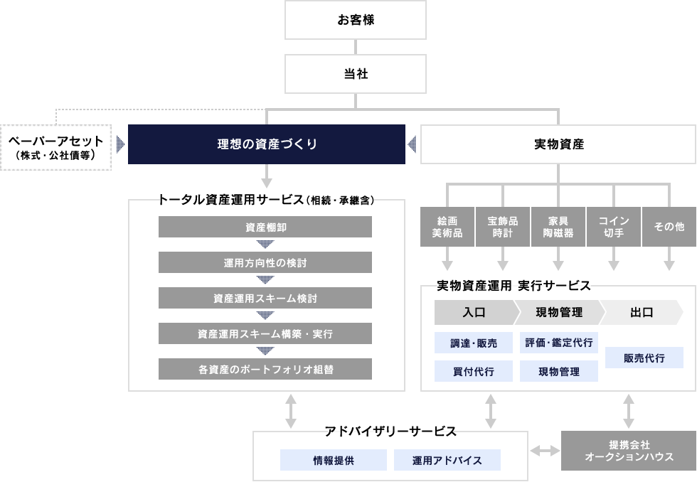 私たちのサービス